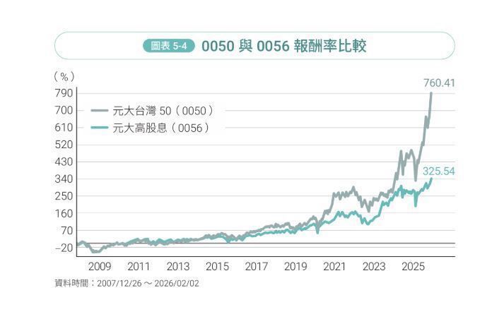 [標的] 近三個月台股六大ETF績效 - 股票 - PTT.BEST 批踢踢爆文 2