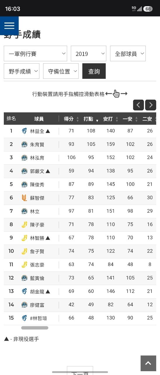 [討論] 2015年的暴力猿到底有多暴力？ - 棒球 - PTT.BEST 批踢踢爆文 2