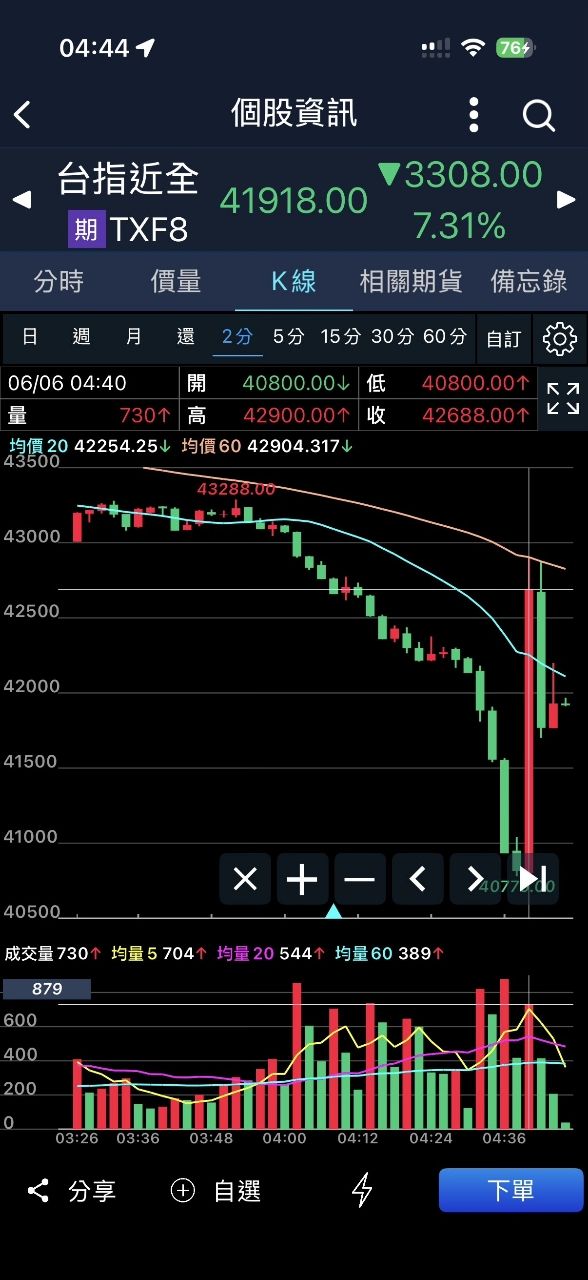 [新聞] 快訊／台指期夜盤一度跌停4522點！　「 - 八卦 - PTT.BEST 批踢踢爆文 3