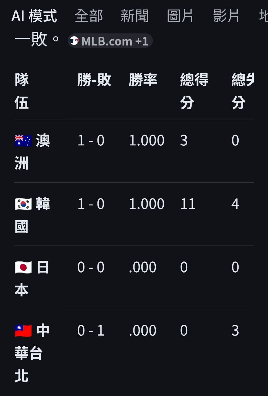 [問卦] AI大模型算出，中華隊 晉級機率5% - 八卦 - PTT.BEST 批踢踢爆文