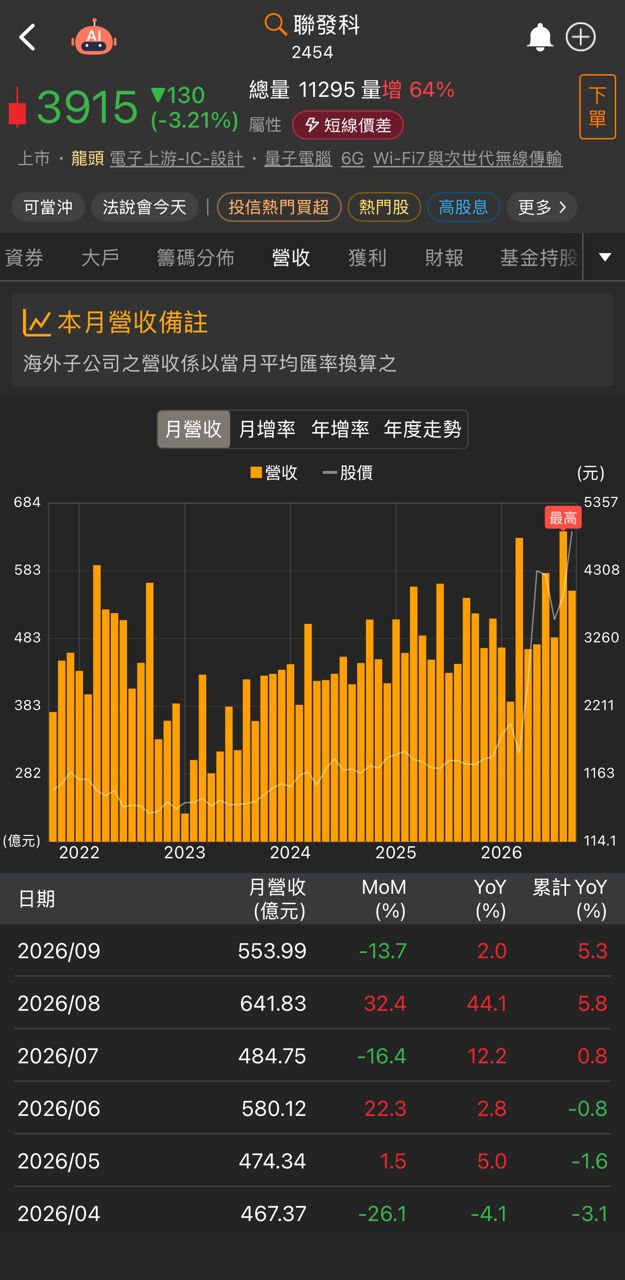 [標的] 2303聯電天下無敵討論 - 股票 - PTT.BEST 批踢踢爆文 3