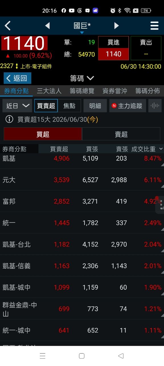 [情報] 6/30 台股主動ETF買賣超 - 股票 - PTT.BEST 批踢踢爆文