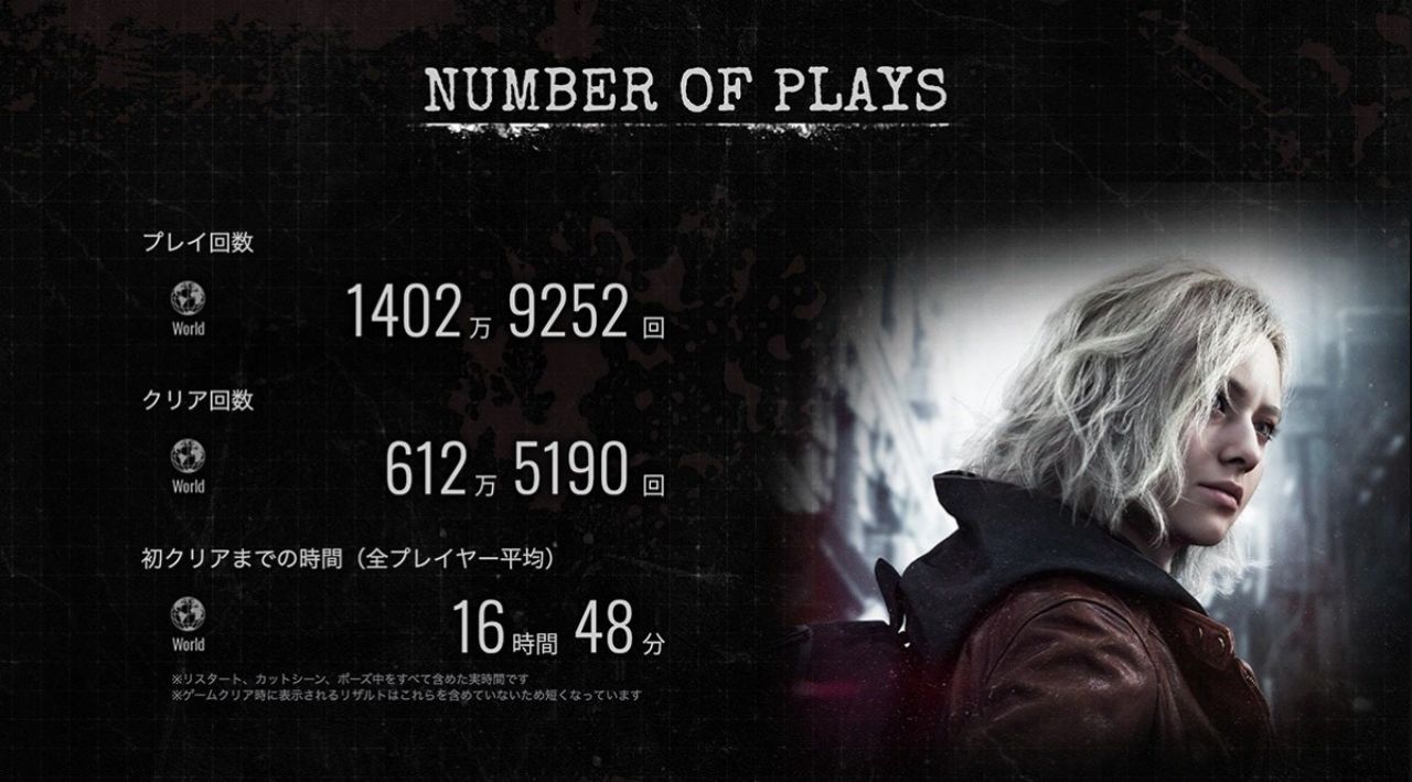 [閒聊] 歷代《惡靈古堡》正傳平均破關時數 - 希洽 - PTT.BEST 批踢踢爆文 2