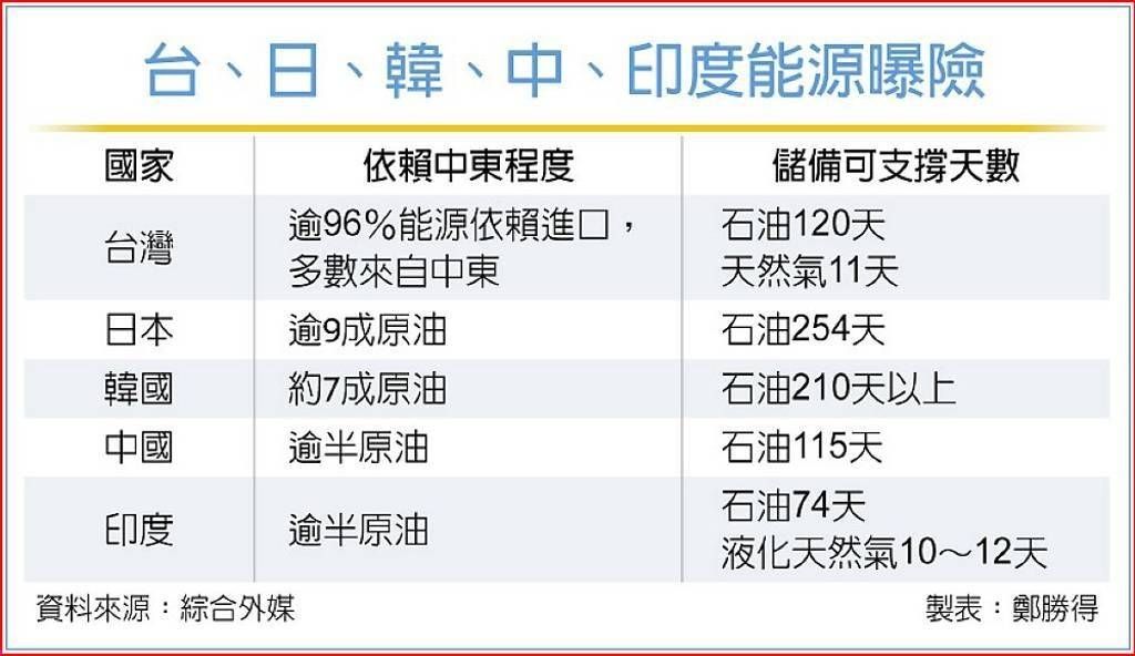 [新聞] 天然氣存量備戰…經濟部長：若4月調度困 - 八卦 - PTT.BEST 批踢踢爆文 3