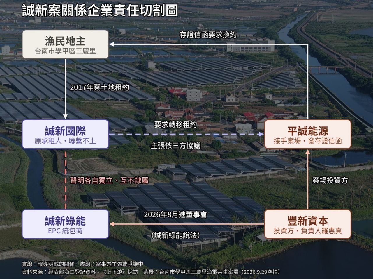 [新聞] 誠新漁電爛尾案》從詐貸47億到資產轉移疑 - 八卦 - PTT.BEST 批踢踢爆文
