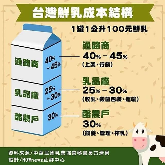 [問卦] 台灣牛奶貴的原因找到了嗎 - 八卦 - PTT.BEST 批踢踢爆文 3