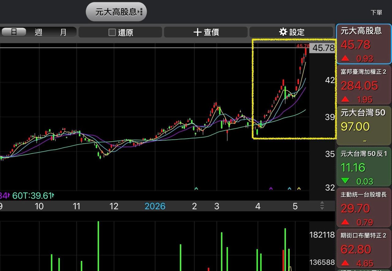 [標的] 0056 元大高股息最近怎麼了？ - 股票 - PTT.BEST 批踢踢爆文