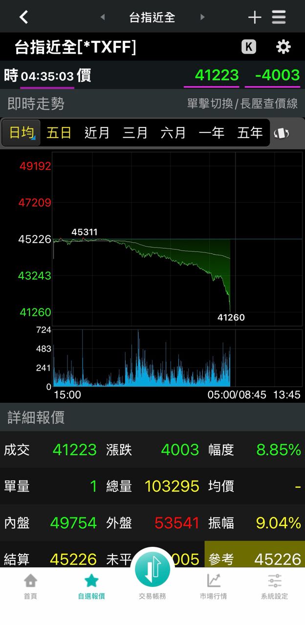 [爆卦] 台股夜盤跌破4000點 - 八卦 - PTT.BEST 批踢踢爆文 3