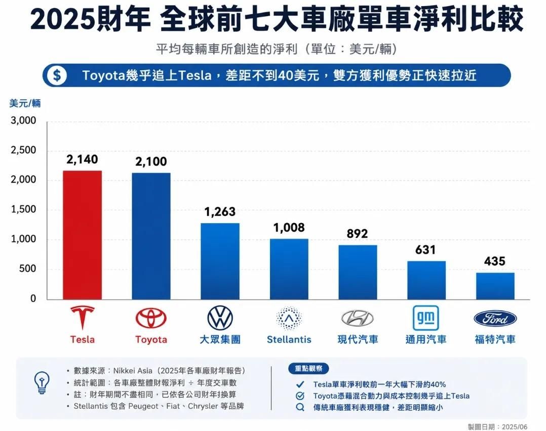 [新聞] 特斯拉每賣一輛車少賺4萬台幣,仍然居各車廠淨利冠軍 - 汽車 - PTT.BEST 批踢踢爆文