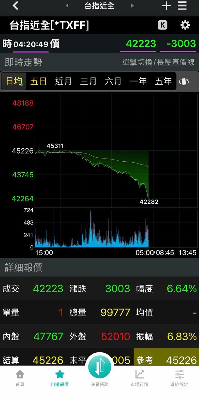 [爆卦] 台股夜盤跌破4000點 - 八卦 - PTT.BEST 批踢踢爆文