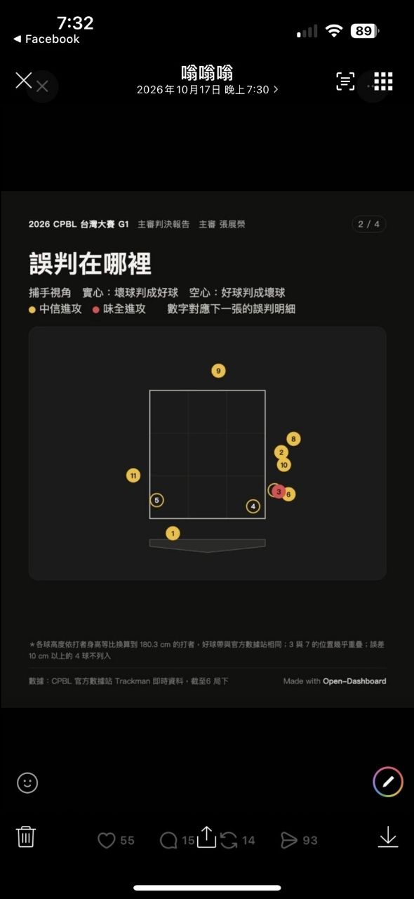 [討論] 今日主審 - 棒球 - PTT.BEST 批踢踢爆文 3