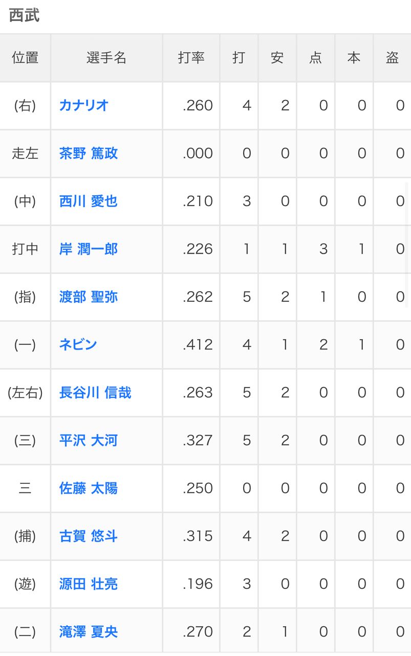 [分享] 西武獅睽違1354天的排名第一 - 棒球 - PTT.BEST 批踢踢爆文