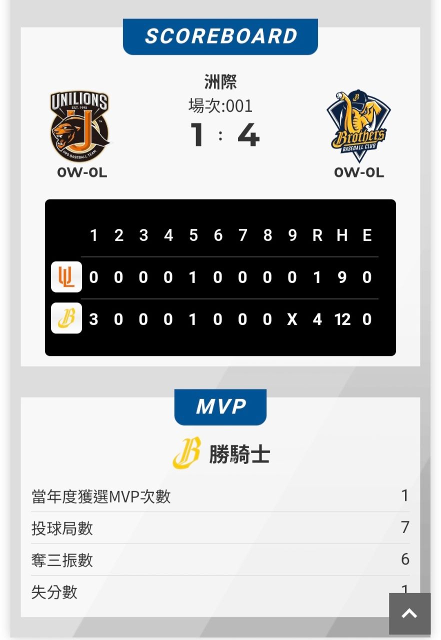 [分享] 今日勝騎士 - 兄弟 - PTT.BEST 批踢踢爆文