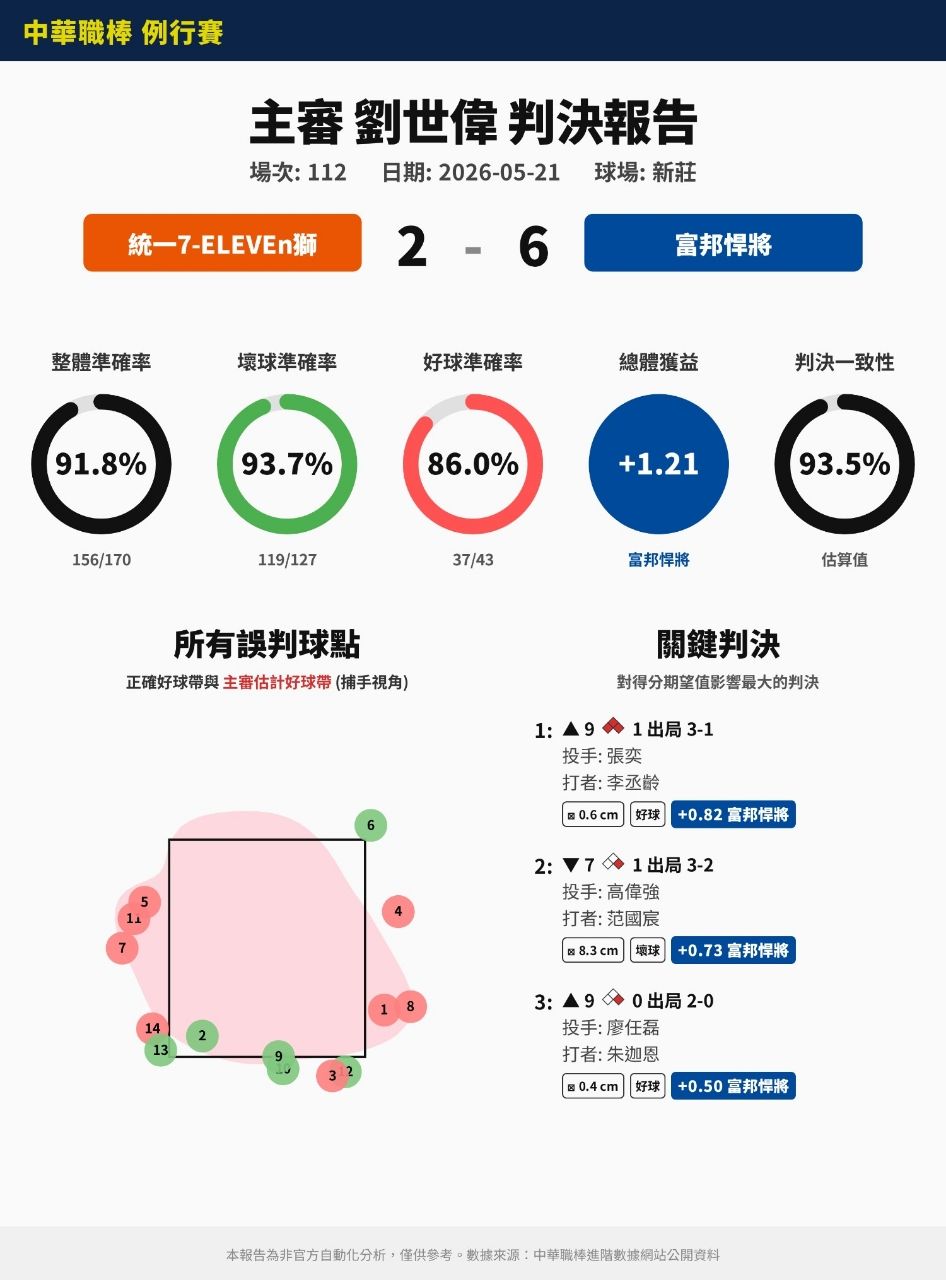 [LIVE] CPBL例行賽#168 富邦 VS 味全 @天母 - 棒球 - PTT.BEST 批踢踢爆文 3