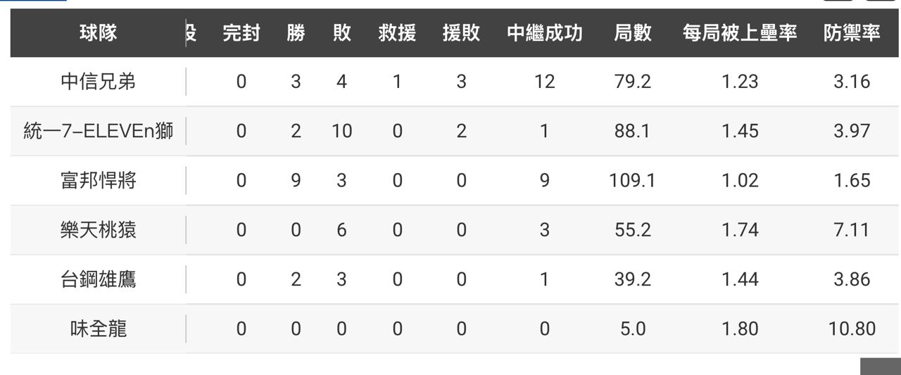 [討論] 王維中這種類型的投手怎麼用比較好？ - 棒球 - PTT.BEST 批踢踢爆文