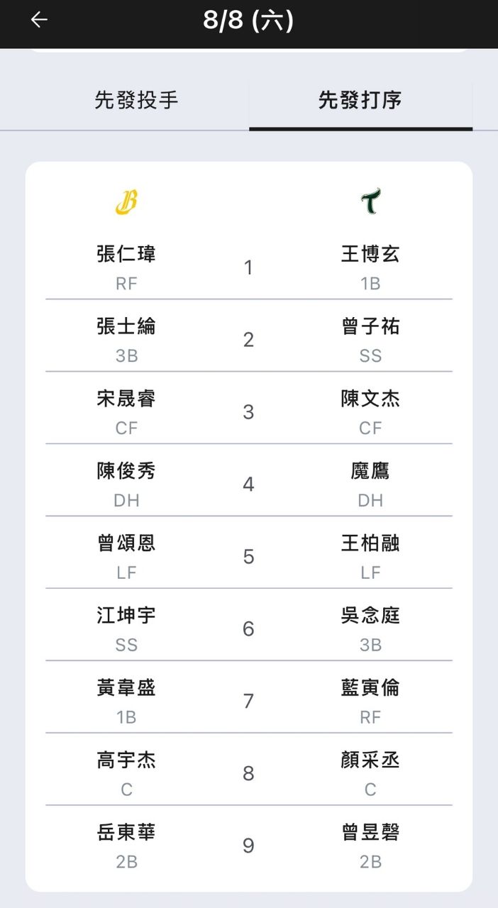 [分享] 今日先發 - 兄弟 - PTT.BEST 批踢踢爆文