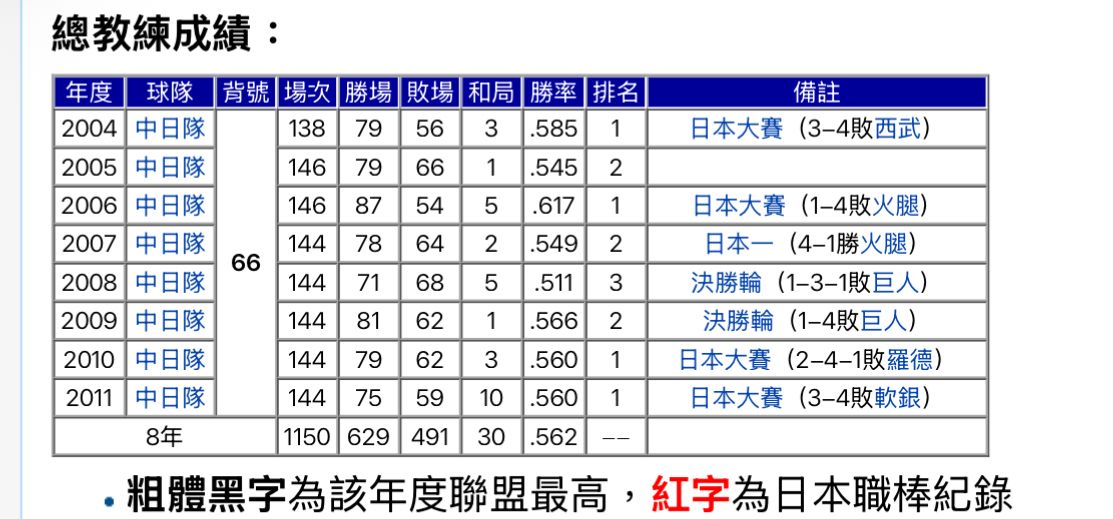 [分享] 落合博滿：結果就是一切,責任在監督 - 棒球 - PTT.BEST 批踢踢爆文 2