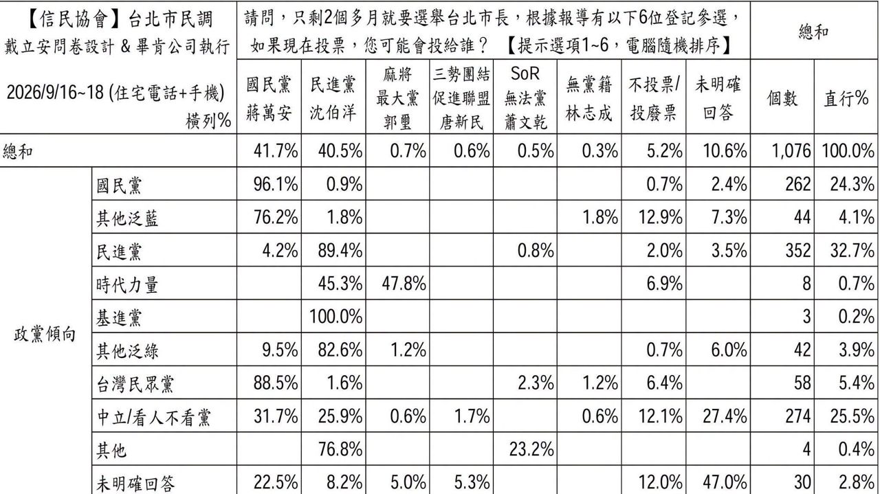 [討論] 民調政黨傾向藍28.4白5.4綠36.8 - 政黑 - PTT.BEST 批踢踢爆文