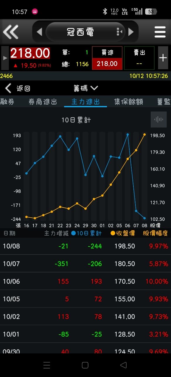 [標的] 冠西電（2466）多 - 股票 - PTT.BEST 批踢踢爆文