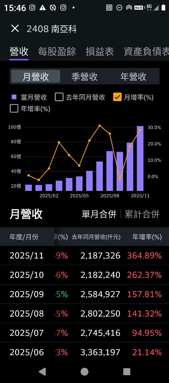 [問卦] 南亞科11月營收年增率364%是不是航海王再