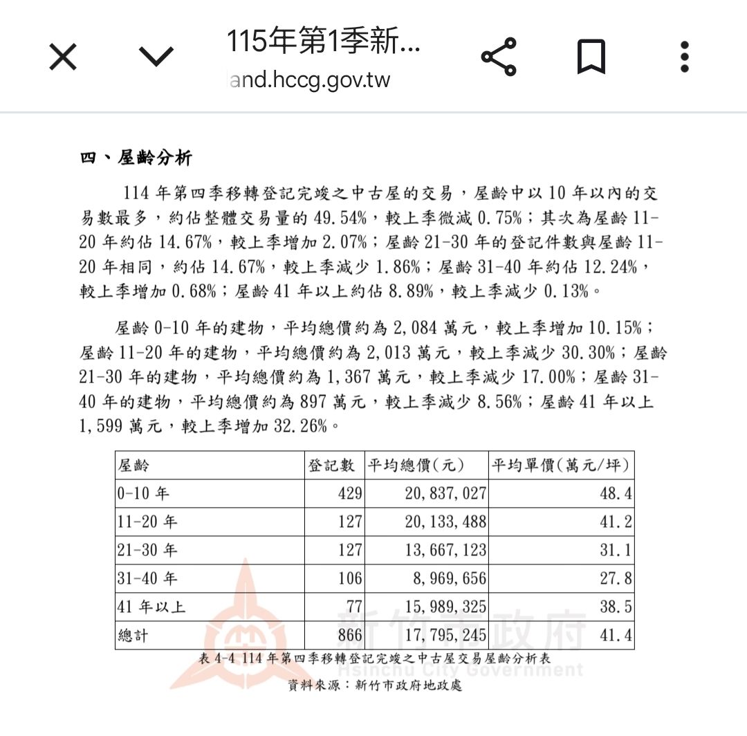 [問卦] 竹北開價 106 萬實在太離譜了吧！ - 八卦 - PTT.BEST 批踢踢爆文 3