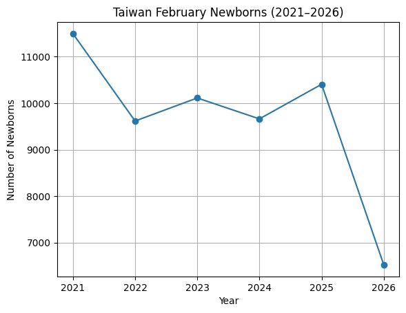 Re: [爆卦] 二月份新生兒6523人 - 八卦 - PTT.BEST 批踢踢爆文