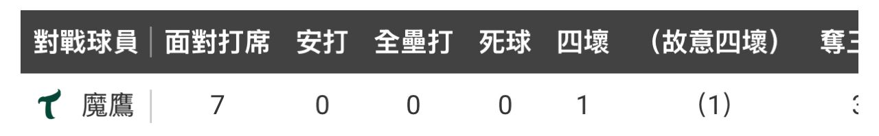 [情報] 今日先發打序 - 兄弟 - PTT.BEST 批踢踢爆文 3