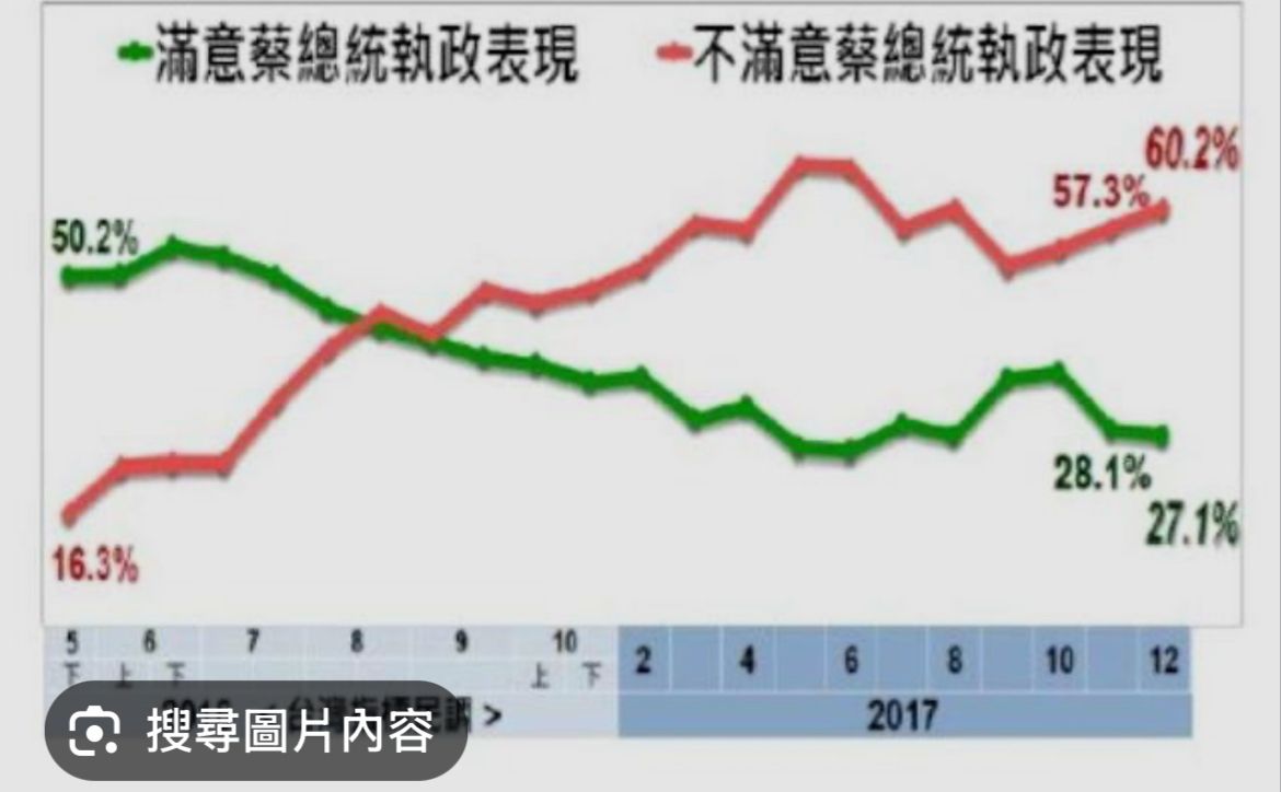 [討論] 蔡第一任不滿意度比賴清德還高