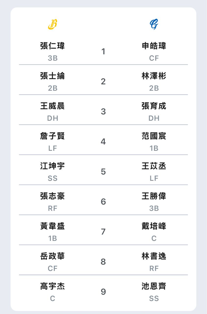 [情報] 球員異動 - 兄弟 - PTT.BEST 批踢踢爆文 2