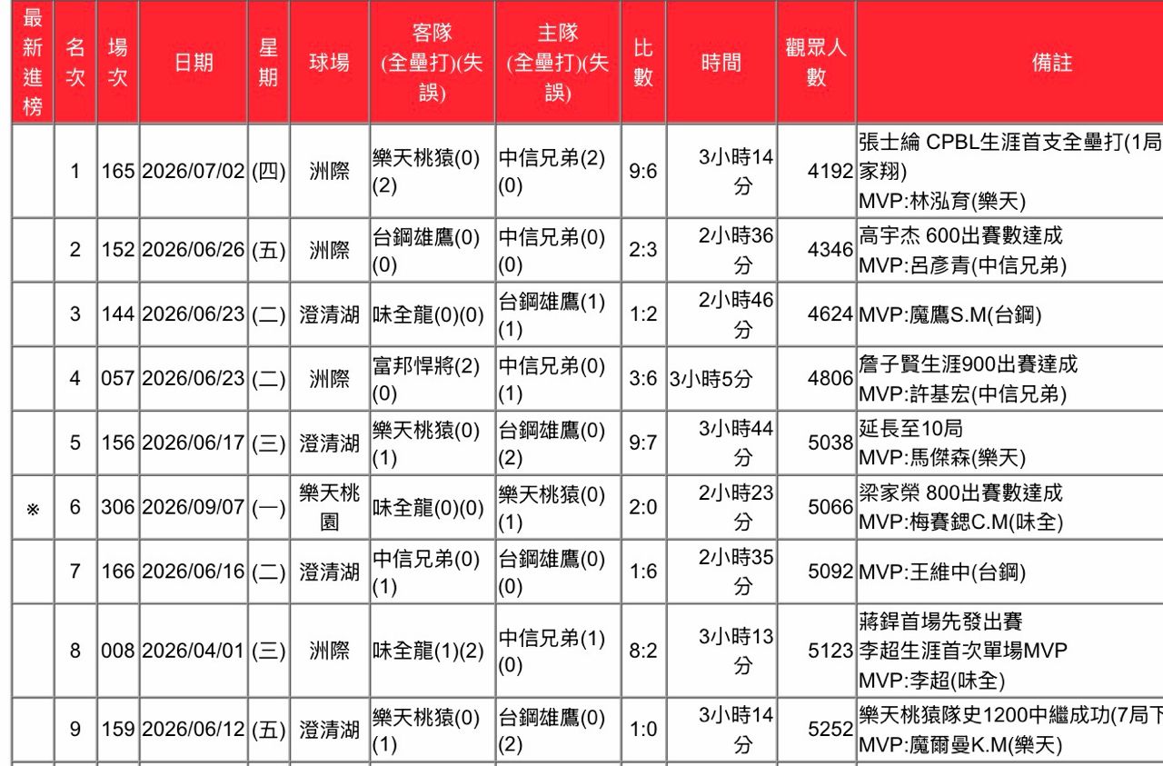 [分享] 今日CPBL觀眾人數 - 棒球 - PTT.BEST 批踢踢爆文