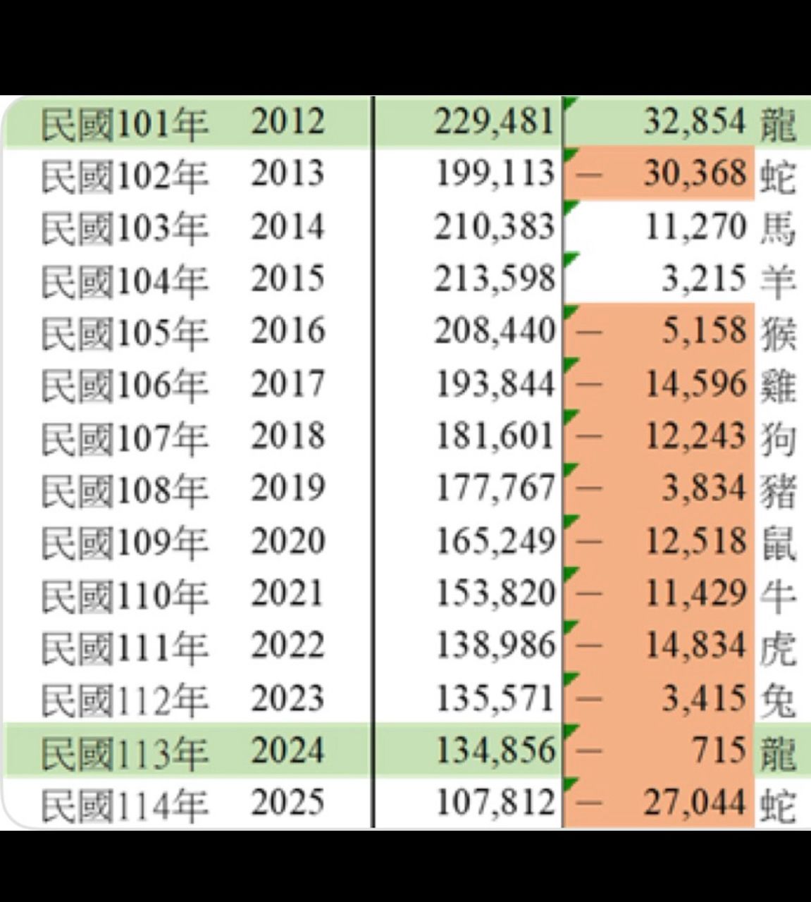 [問卦] 為什麼2016~2026台灣人口雪崩式下滑？ - 八卦 - PTT.BEST 批踢踢爆文 2