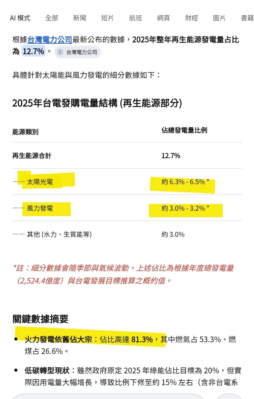[爆卦] 27.636% 太陽能好威喔！ - 八卦 - PTT.BEST 批踢踢爆文 2