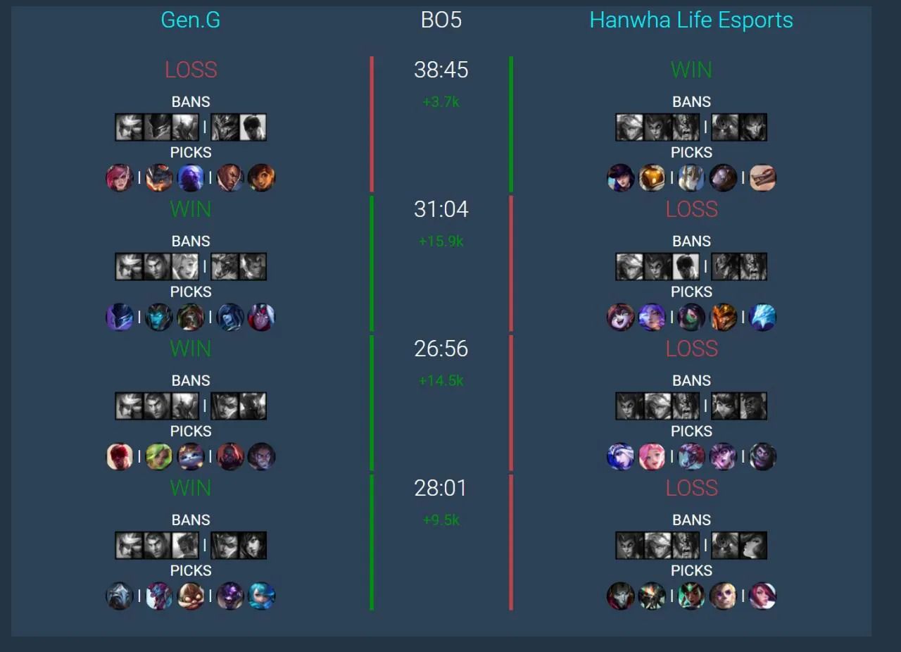 [閒聊] 韓網熱議：LCK決賽GenG vs HLE - 英雄聯盟 - PTT.BEST 批踢踢爆文 2