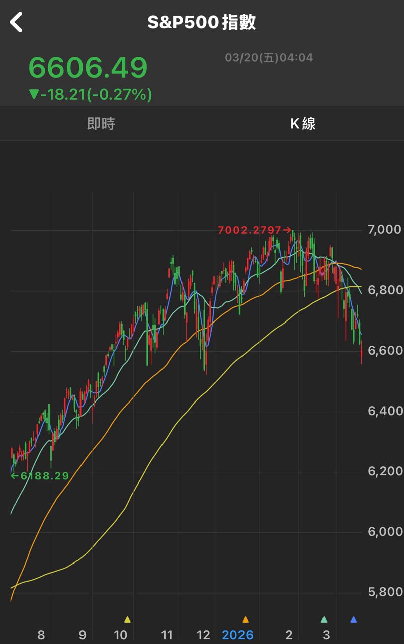 [請益] 美股三大指數集體走空，現在是買點還是崩 - 股票 - PTT.BEST 批踢踢爆文 2