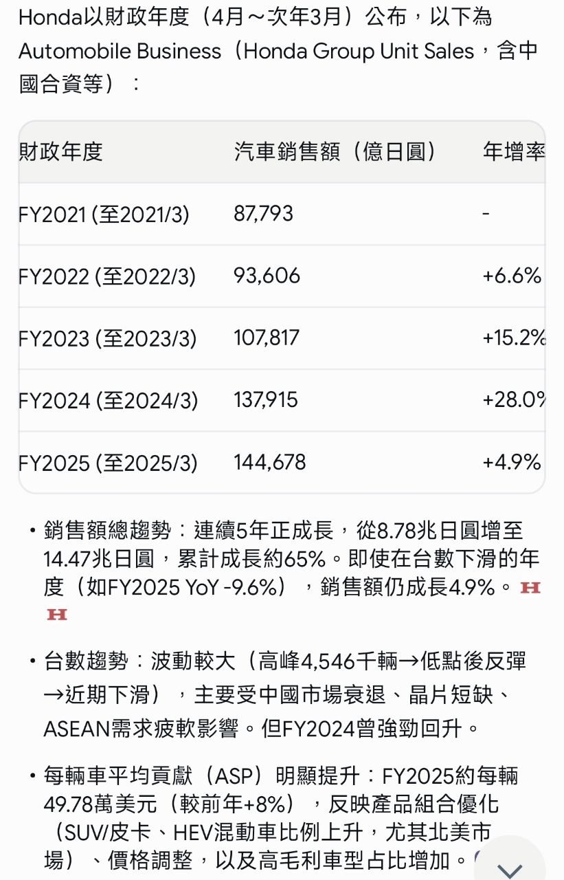 [問題] Honda CR-V e:HEV 問題 - 汽車 - PTT.BEST 批踢踢爆文 3