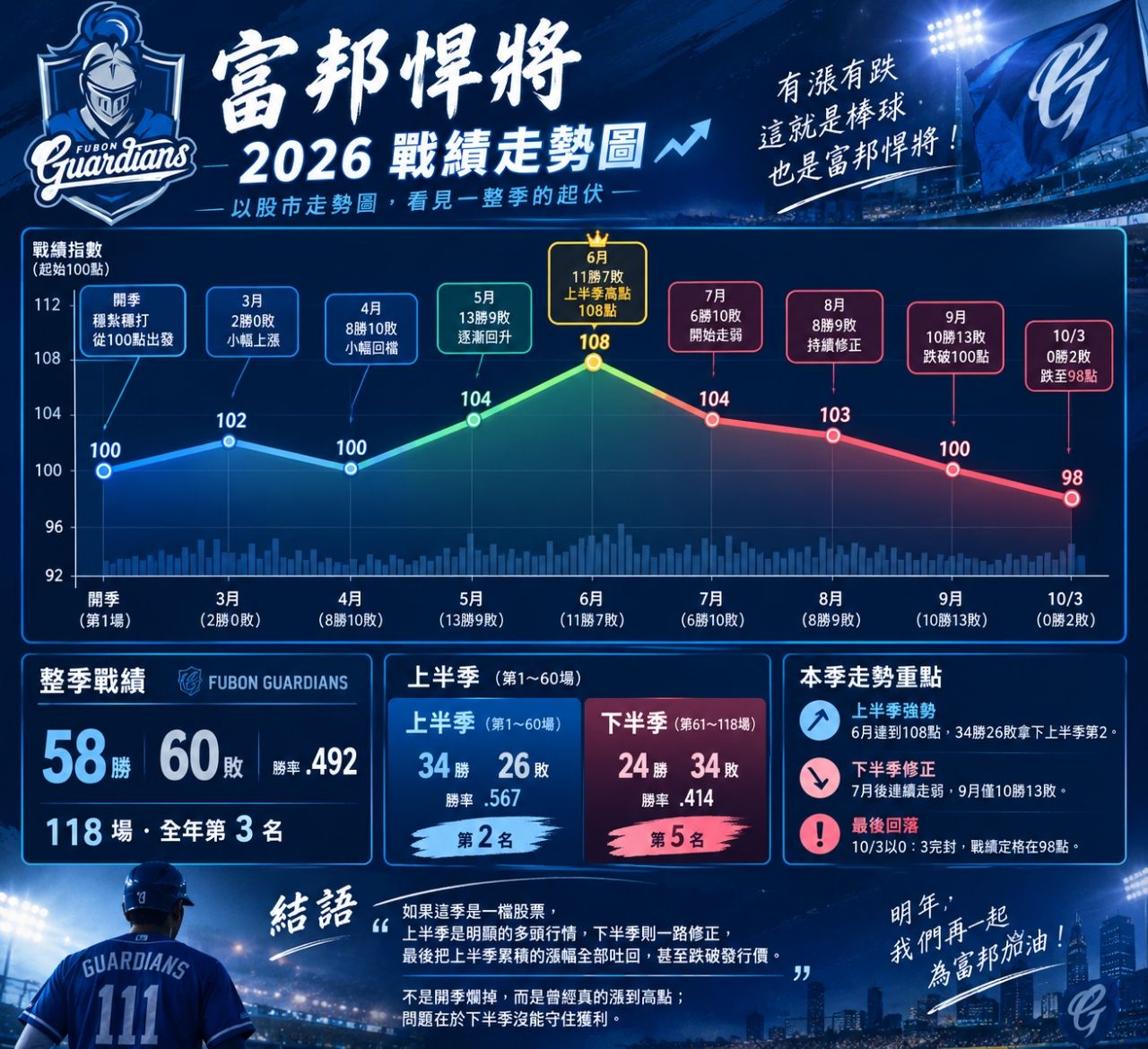 [新聞] SPC-中職》力拚終結史上最悲情紀錄！ 富 - 棒球 - PTT.BEST 批踢踢爆文 2