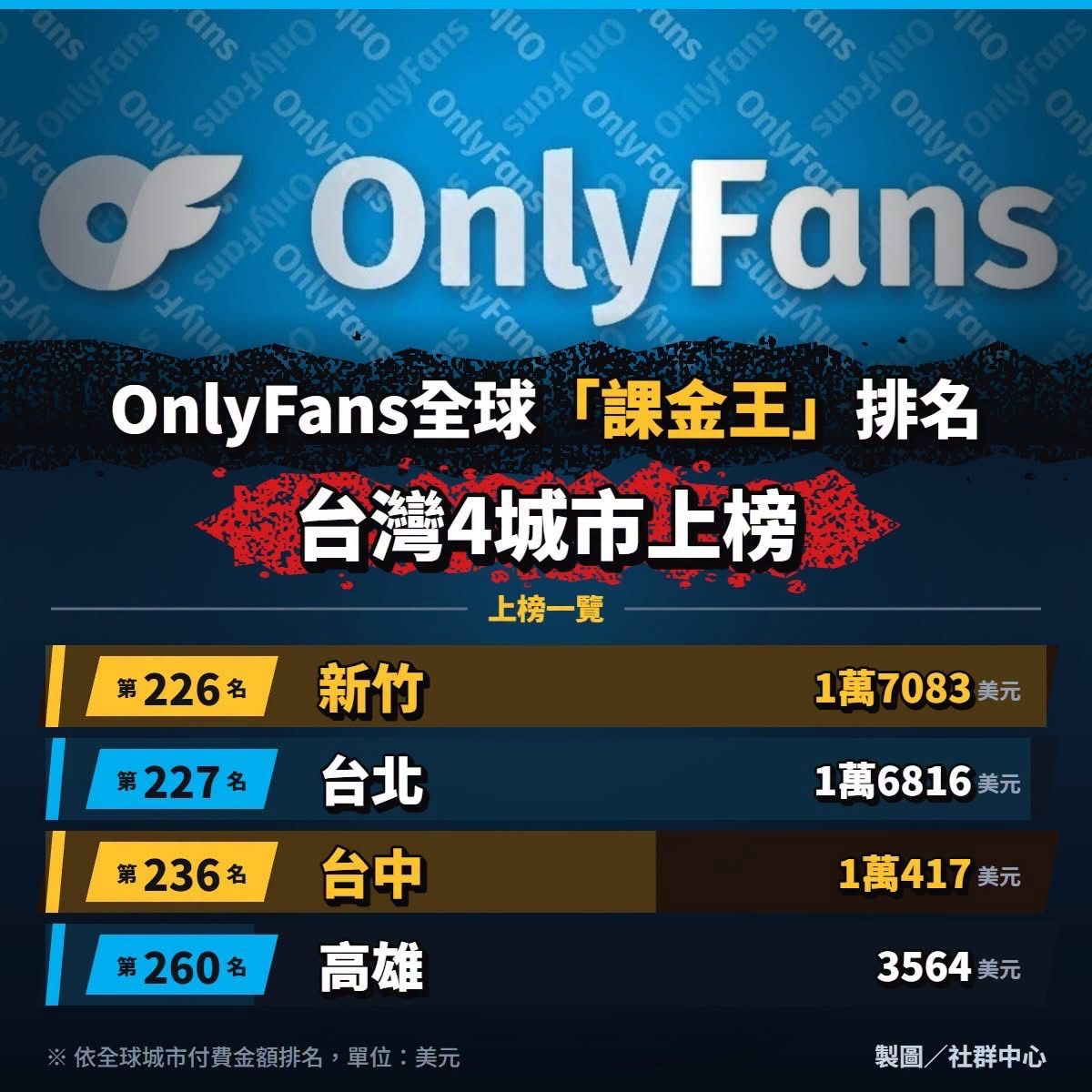 [新聞] OnlyFans全球課金排名出爐！ 台灣「4城 - 八卦 - PTT.BEST 批踢踢爆文 2