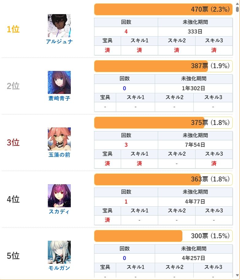 [FGO] “你希望這次強化哪位從者” 投票 - 希洽 - PTT.BEST 批踢踢爆文