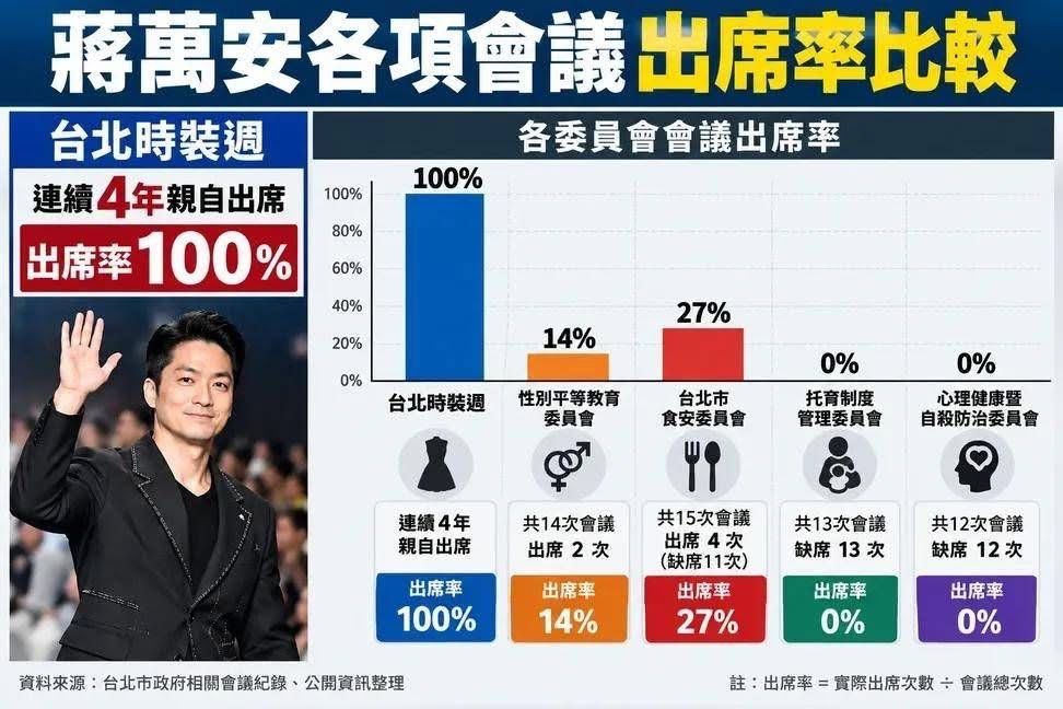 [討論] 台北市市長 2023 ~ 2026 各項會議出席狀況 - 政黑 - PTT.BEST 批踢踢爆文 3