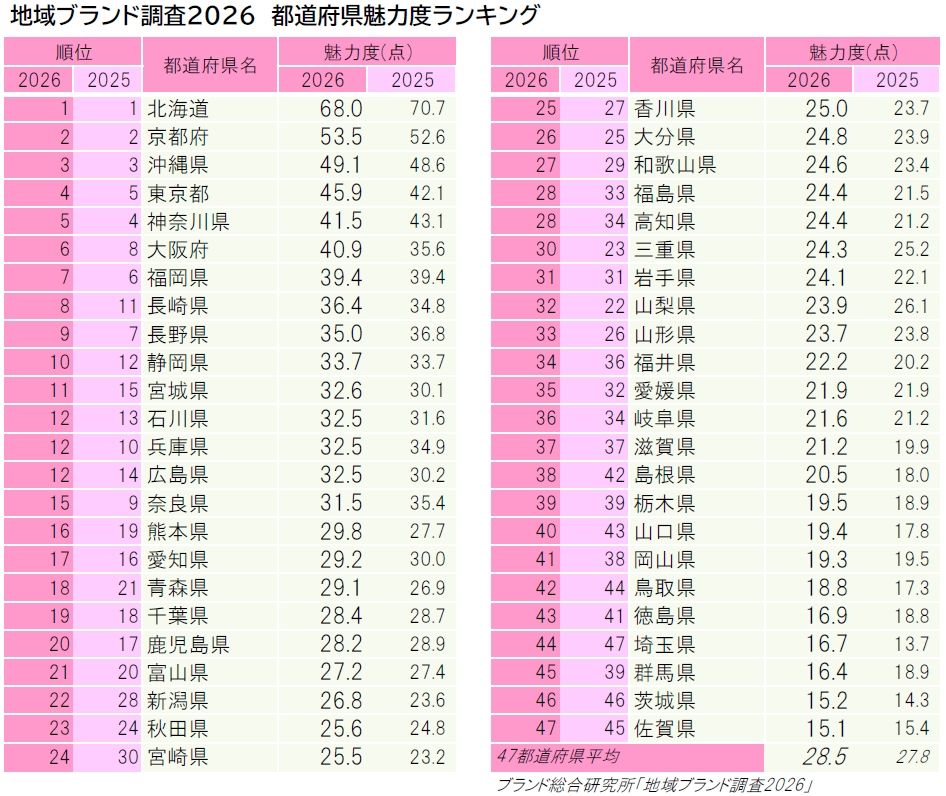 [閒聊] 日本各地魅力度排名 2026 - 希洽 - PTT.BEST 批踢踢爆文