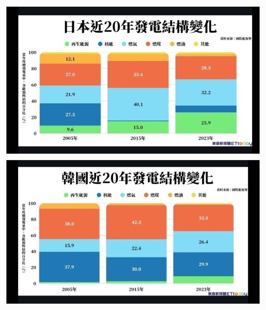 [新聞] CNN稱台灣天然氣存量僅11天「供應脆弱」 - 八卦 - PTT.BEST 批踢踢爆文 3