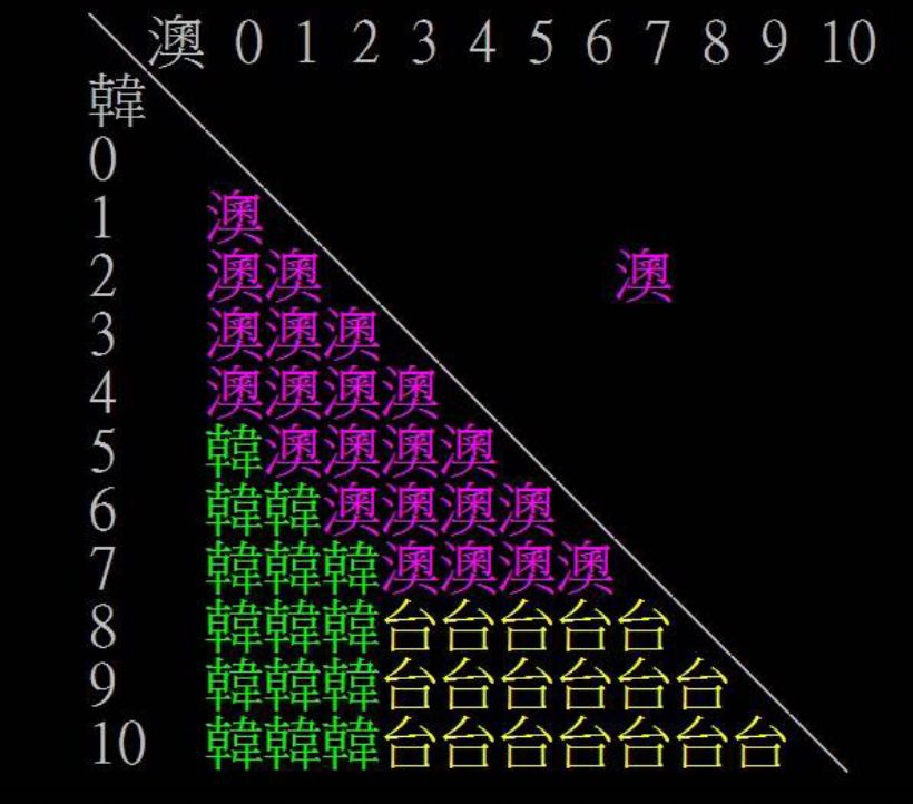 [問卦] 明天韓國失三分就會棄賽了吧？！ - 八卦 - PTT.BEST 批踢踢爆文