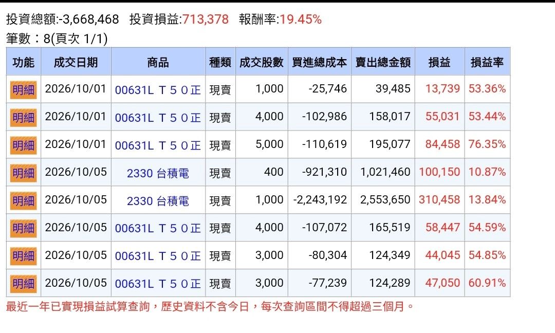 [請益] 至高點掀奶罩是對的嗎 - 股票 - PTT.BEST 批踢踢爆文