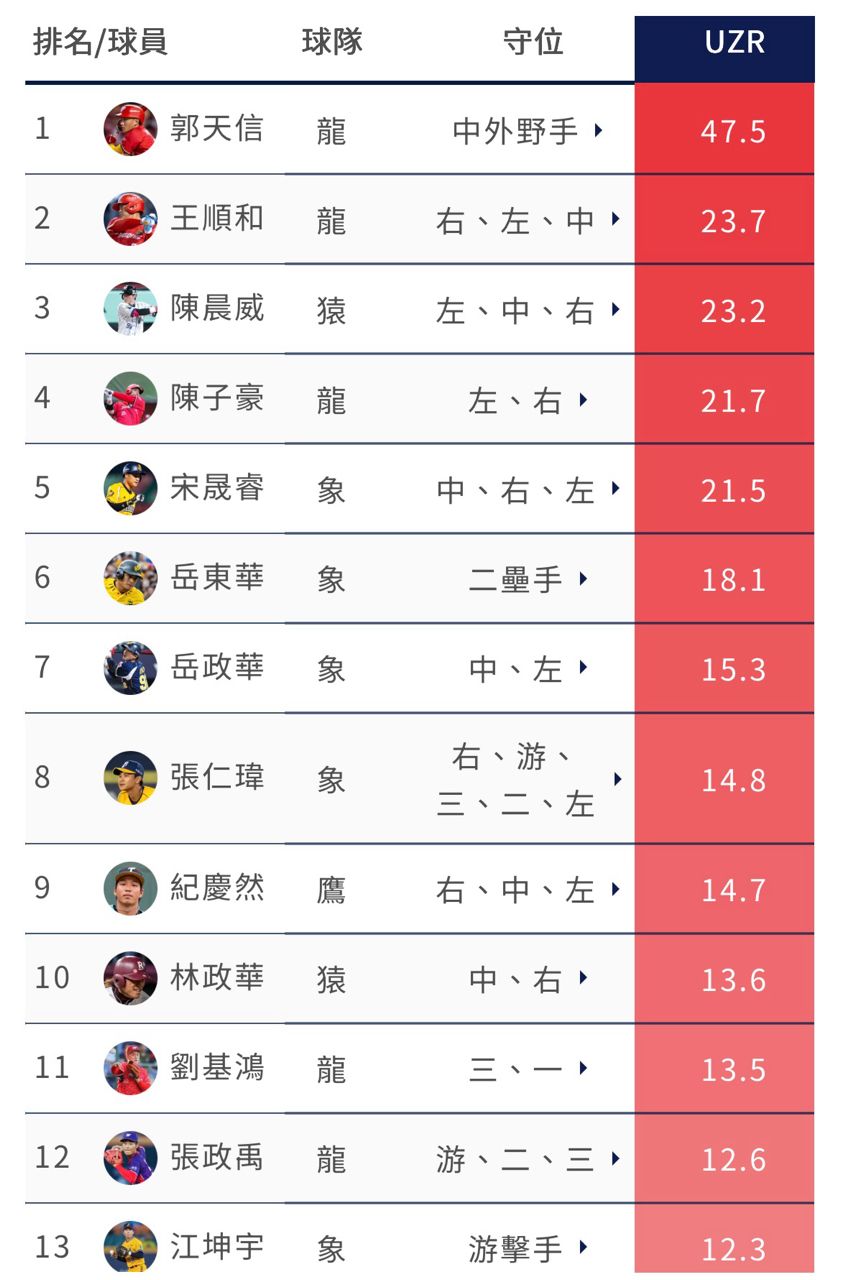 [分享] 野革網站可以開始查詢中職UZR了 - 4X - PTT.BEST 批踢踢爆文