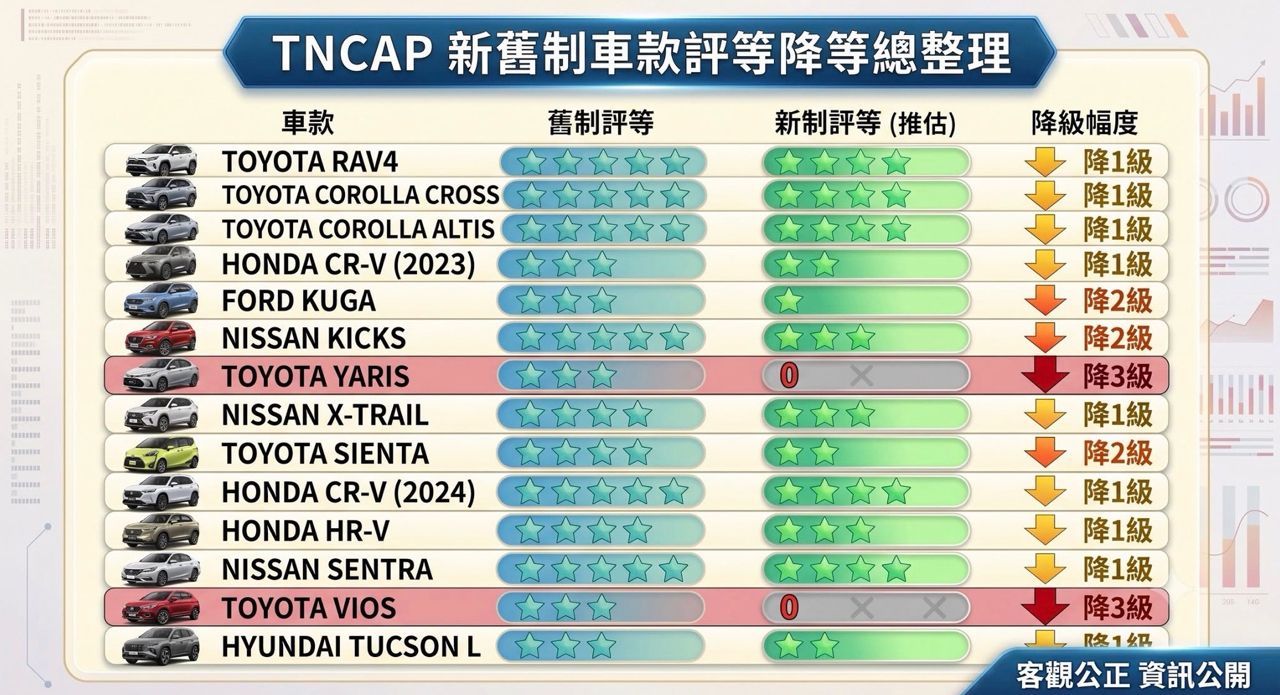 [新聞] MG ZS獲得0星評價！TNCAP公布2026第三季 - 汽車 - PTT.BEST 批踢踢爆文 2