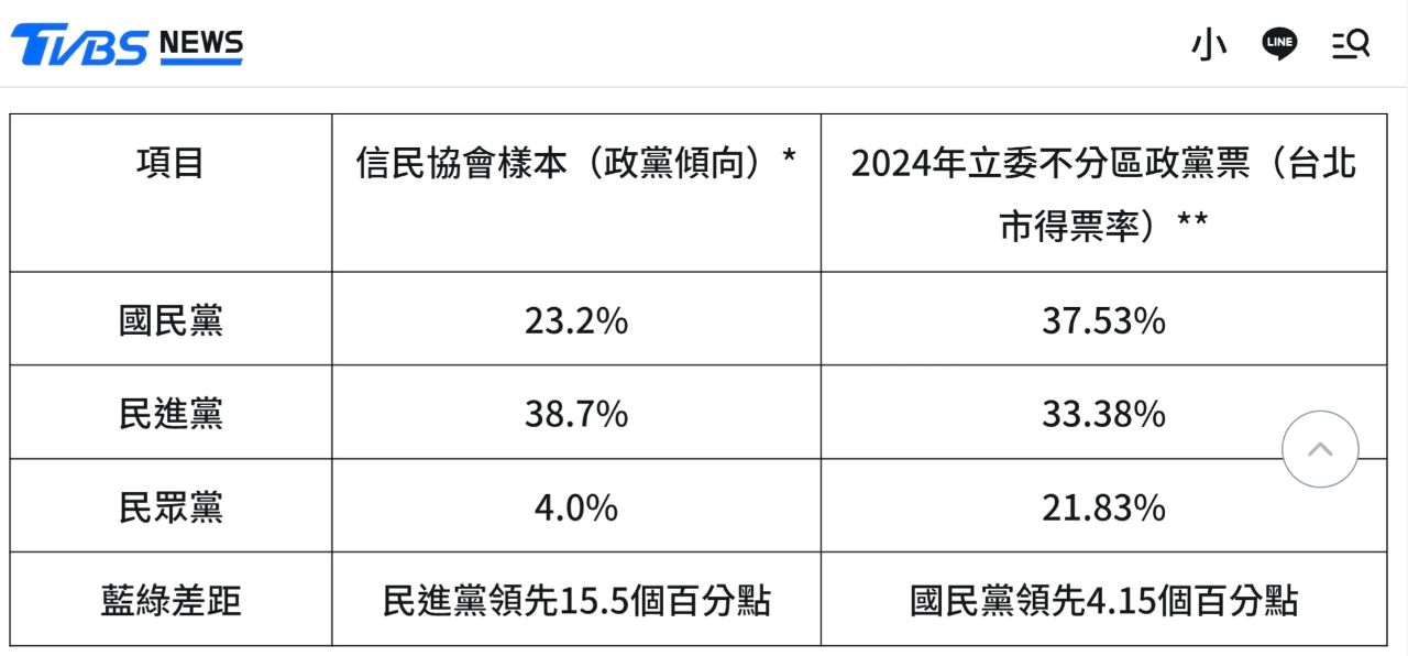[新聞] TVBS民調中心聲明 - 政黑 - PTT.BEST 批踢踢爆文
