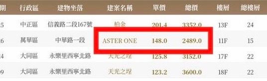 [閒聊] 板橋又有一個預售屋即將開案，摸120萬 - 房屋 - PTT.BEST 批踢踢爆文