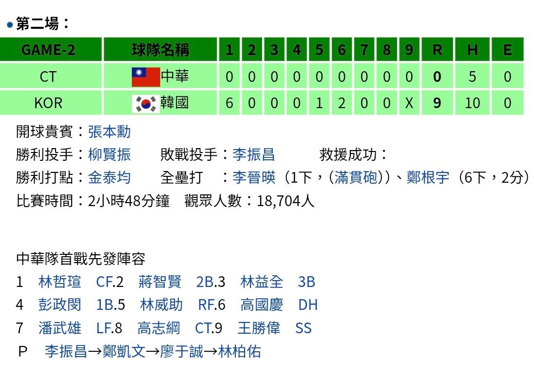 [分享] 韓國隊 明天先發投手: 柳賢振 - 棒球 - PTT.BEST 批踢踢爆文