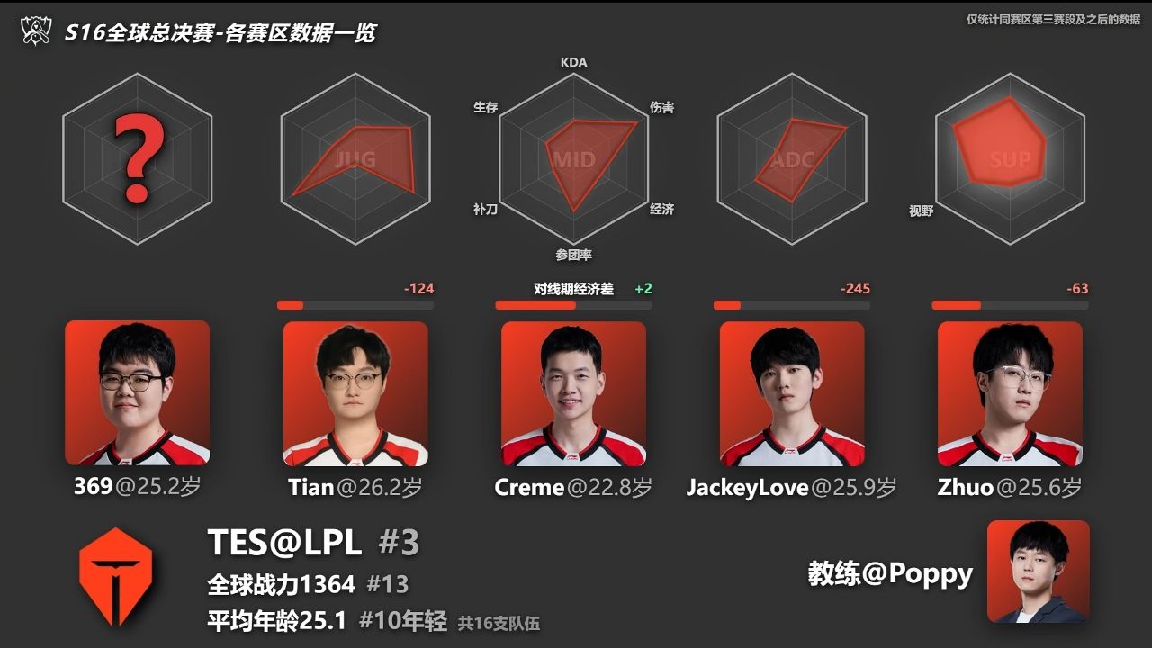 [閒聊] 9哥這是戰力太高無法計算了嗎 - 英雄聯盟 - PTT.BEST 批踢踢爆文