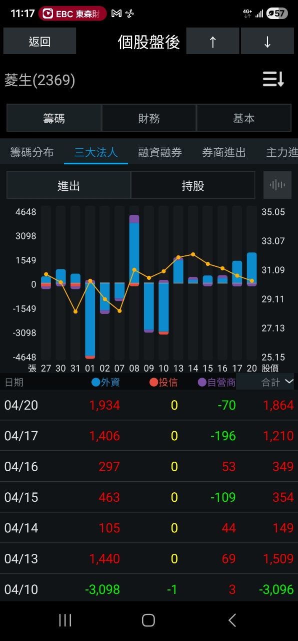 [標的] 2369菱生 外資連買多 - 股票 - PTT.BEST 批踢踢爆文
